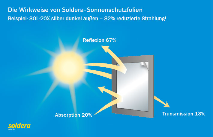 Verdunklungsfolien & Sichtschutzfolien für Kunststoffe